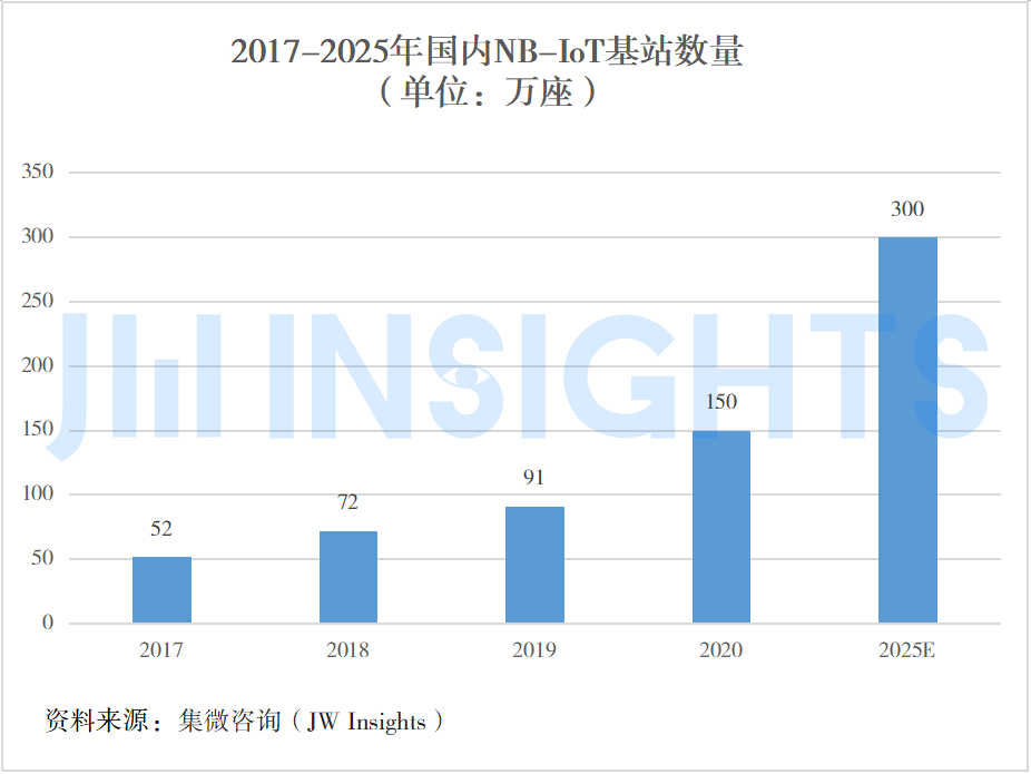 集微咨询：NB-IoT应用场景日益丰富 差异化需求进一步凸显