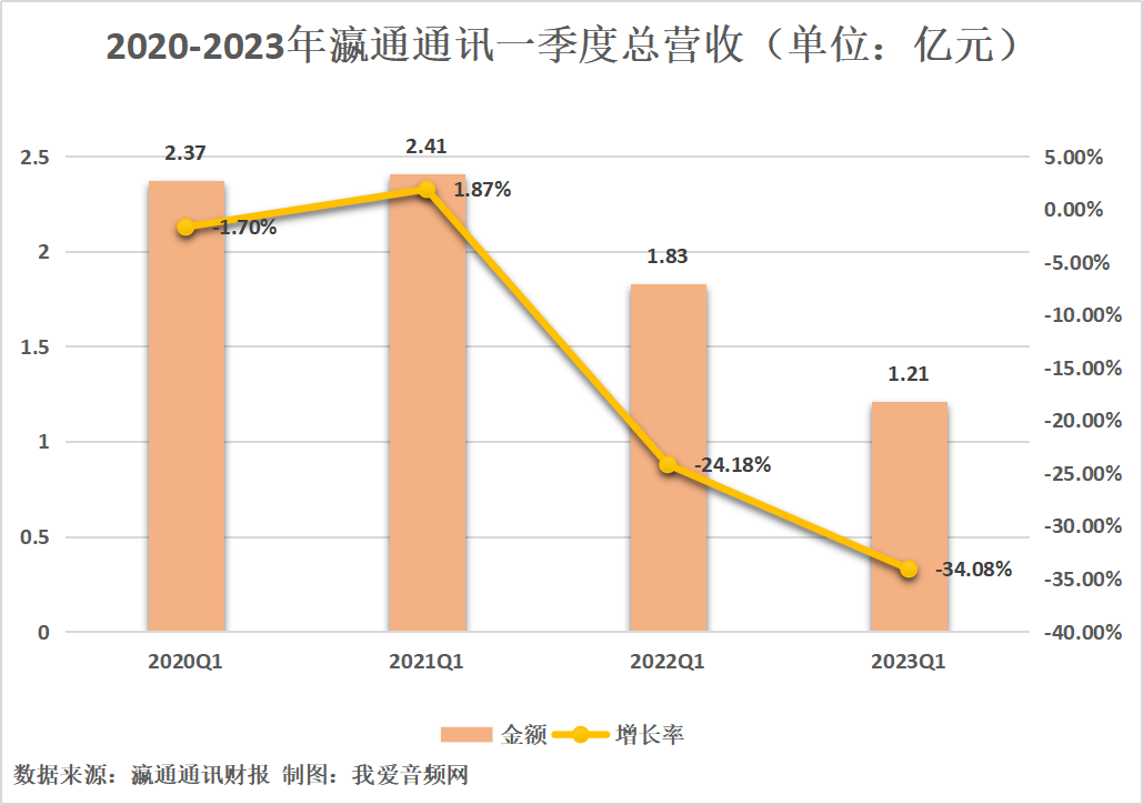瀛通通讯2023年一季度实现总营收1.21亿元