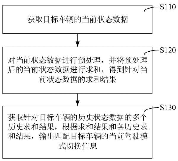 【专利解密】提高驾驶模式与实际场景匹配度 合创汽车提出驾驶模式切换方案