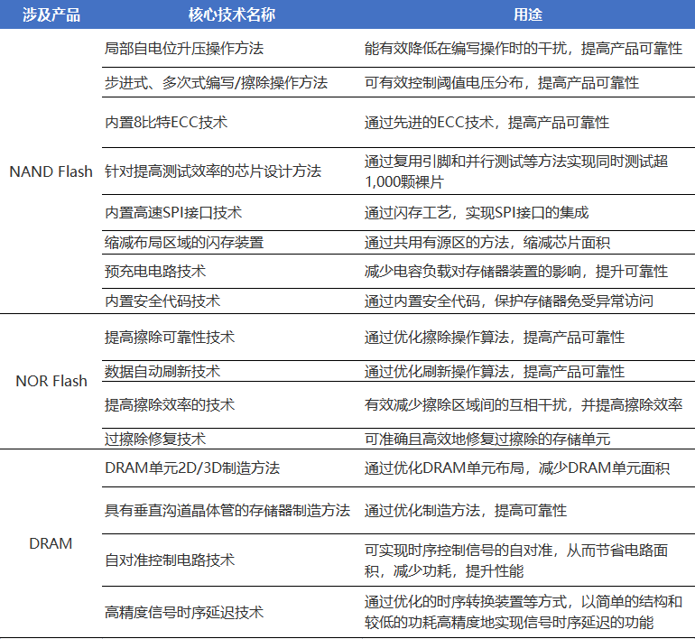 东芯股份：存储拐点或临近，国产替代再提速