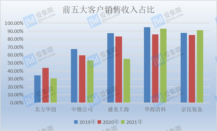 【IPO价值观】超五成营收来自长江存储，京仪装备新增订单大幅减少