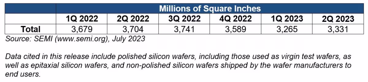 SEMI：2023年Q2全球硅晶圆出货量环比增长 2.0%