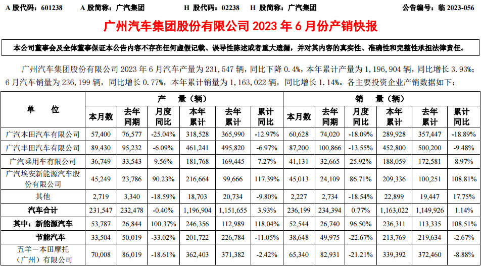 销量跌近10％，广汽丰田裁员千人