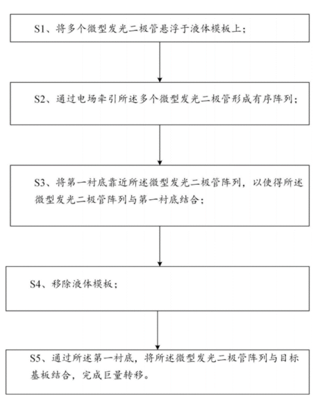 【专利解密】隆利科技微型发光二极管显示专利使得巨量转移做到快、简、准