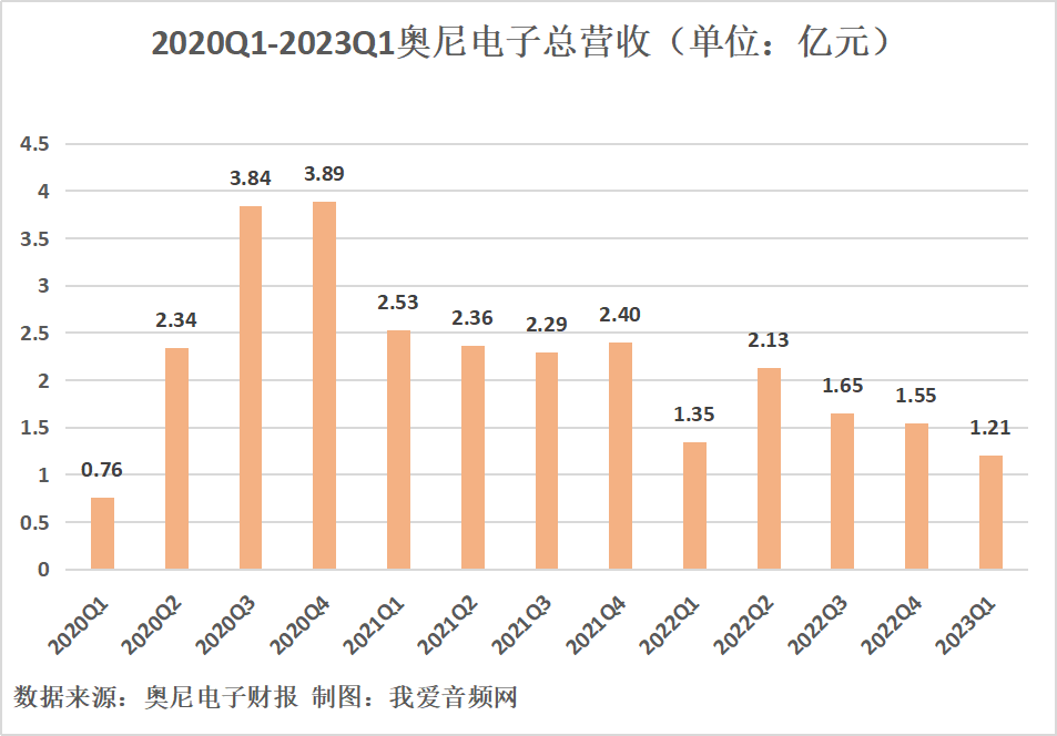 奥尼电子2023年一季度实现总营收1.21亿元