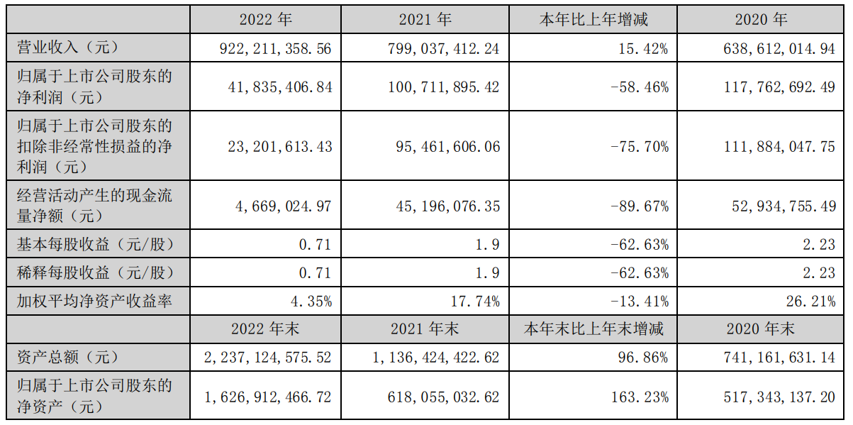 紫建电子2022年营收9.22亿元，实现净利润4183.54万元