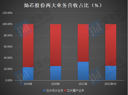 【IPO价值观】中芯国际/小米“撑腰”：灿芯股份业绩高速增长背后毛利率为何低于同行？