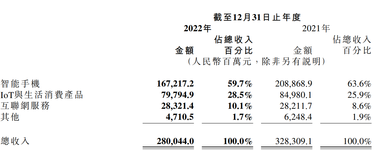 小米集团年报点评：手机业务仍在降价去库存，汽车2024年量产目标不变