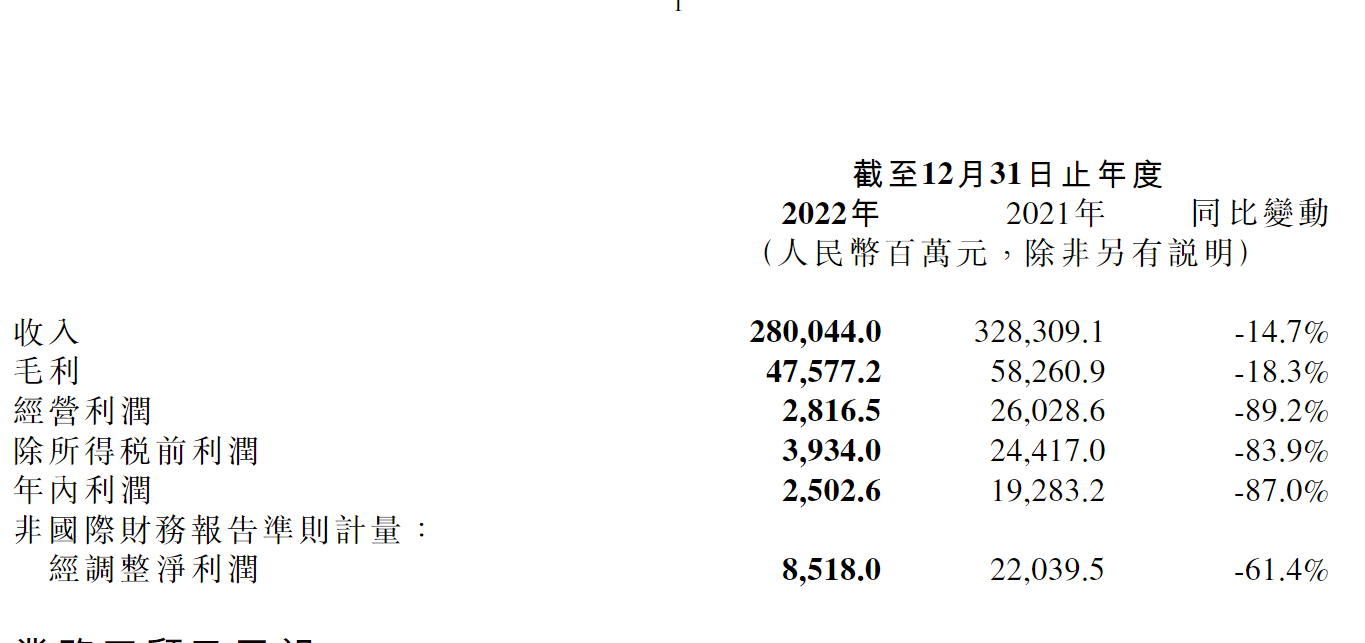 小米2022年营收利润双降，手机销量减少近4000万部