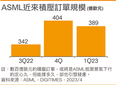 ASML明年下半订单空悬曝景气疑虑 半导体制造商用脚投票，订单延后/取消存隐忧