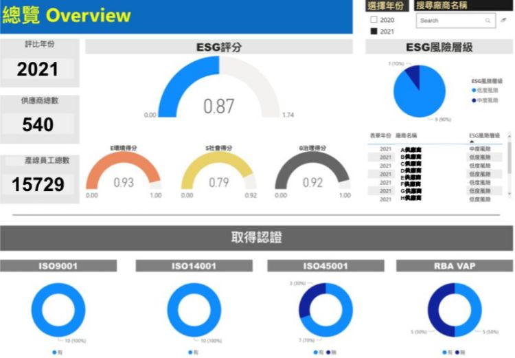 企业永续报告书年中交件 数据分析成企业ESG治理趋势