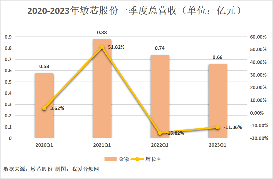 敏芯股份2023年一季度实现总营收6559.09万元
