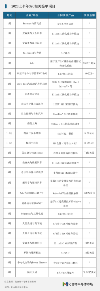 上千亿元！从签单、扩产项目看SiC如何“狂飙”