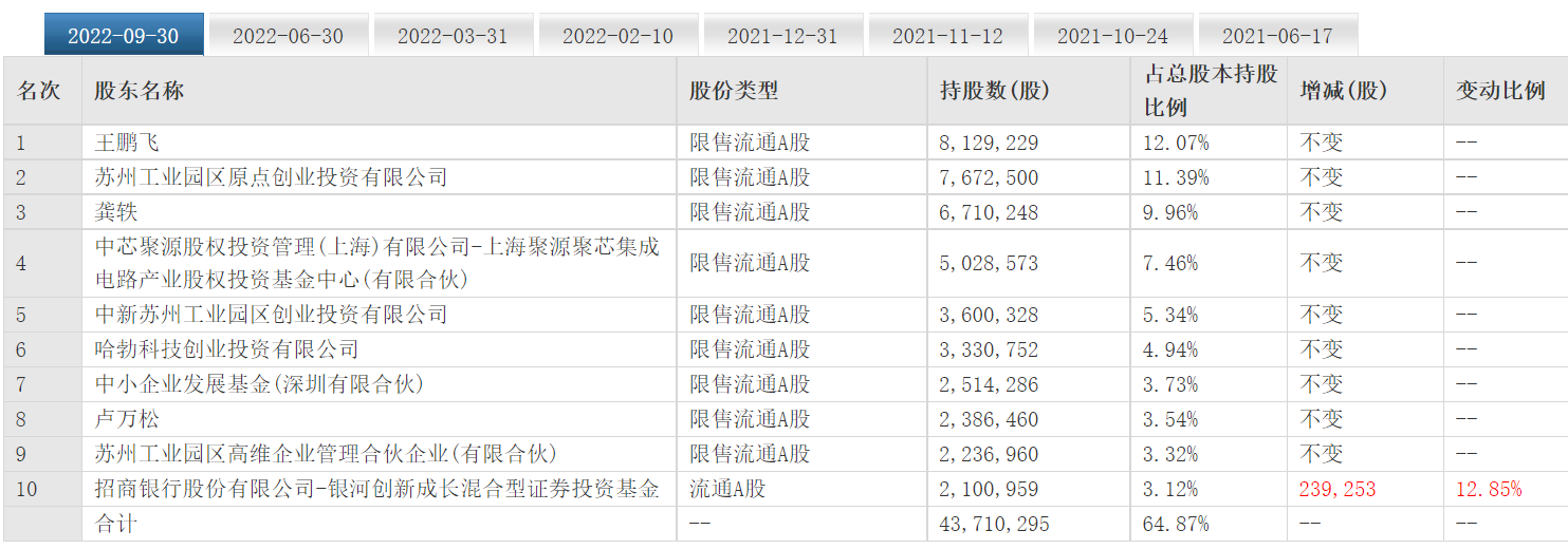 厚积薄发坚持长期主义，东微半导2022年度业绩持续维持高增长