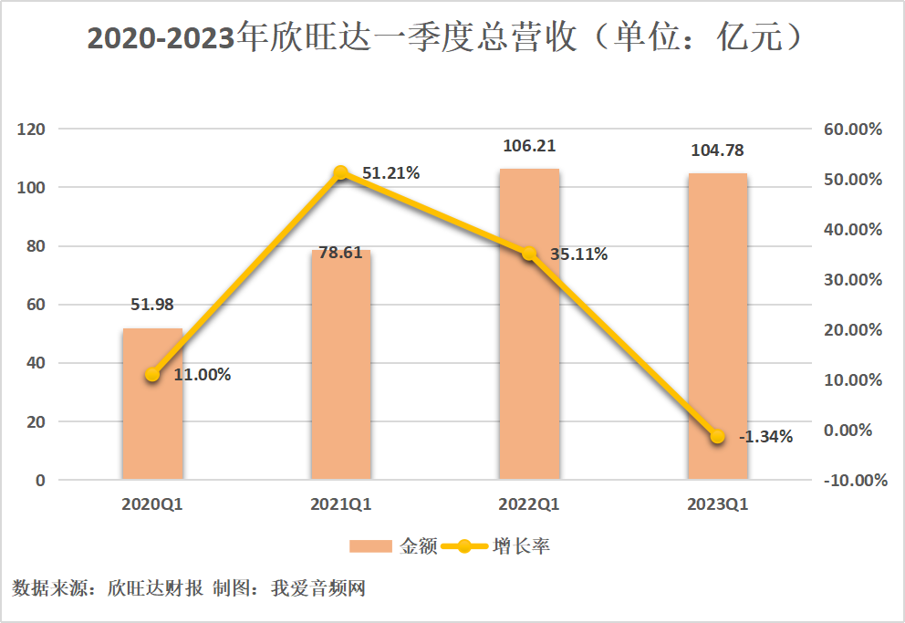 欣旺达2023年一季度实现总营收104.78亿元