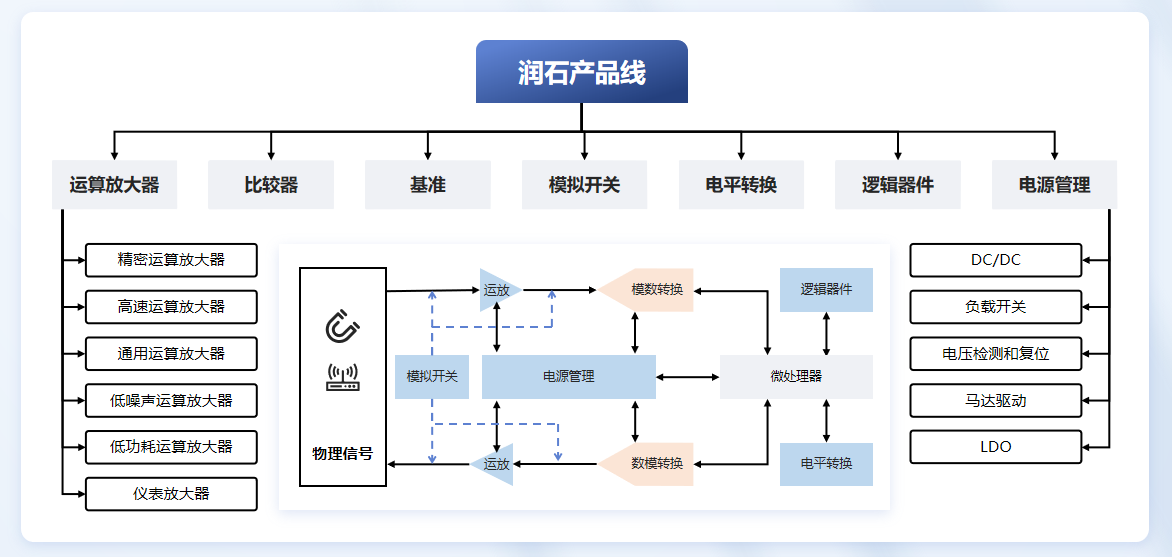 车用模拟芯片“长坡厚雪”，润石科技手握两大车规“入场券”突围