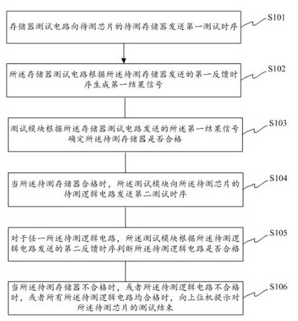 【专利解密】中科海芯提出新型芯片测试方案 不需要额外设备可有效节省成本