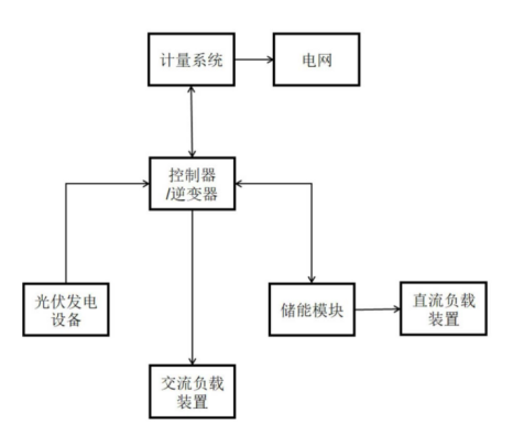 【专利解密】横店东磁解决光伏发电不灵活、电能利用率低等问题