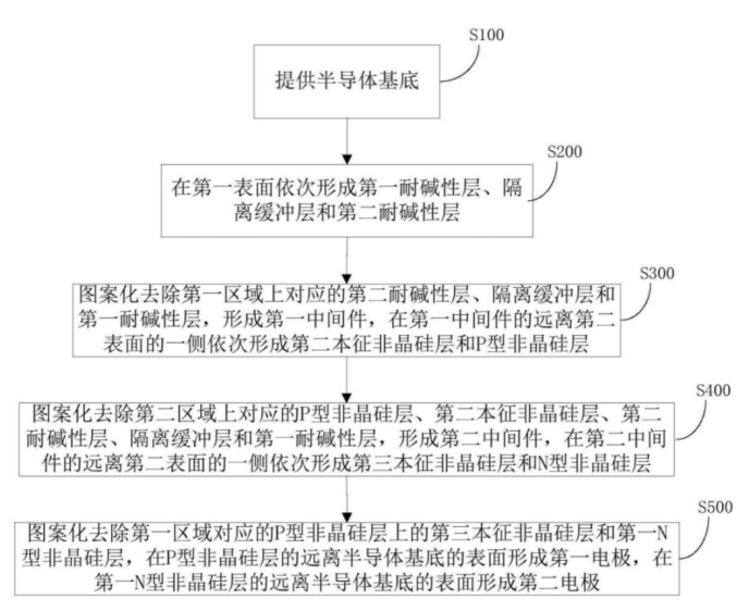 【专利解密】隆基绿能公开免受刻蚀损伤HBC太阳能电池及其制备方案