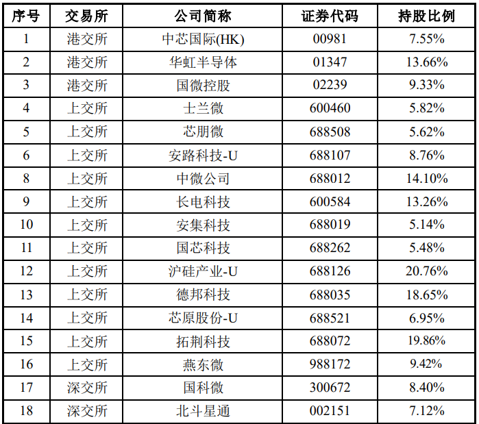 三安光电：大基金减持0.8%股份，不再持股5%以上