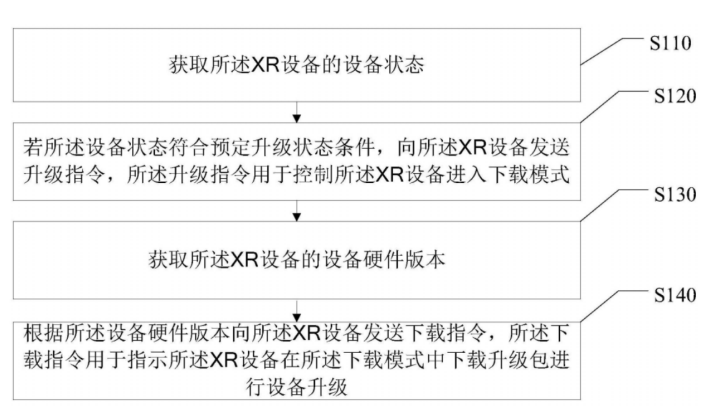 【专利解密】雷鸟创新提出XR设备升级新方案 解决升级困难、繁琐问题