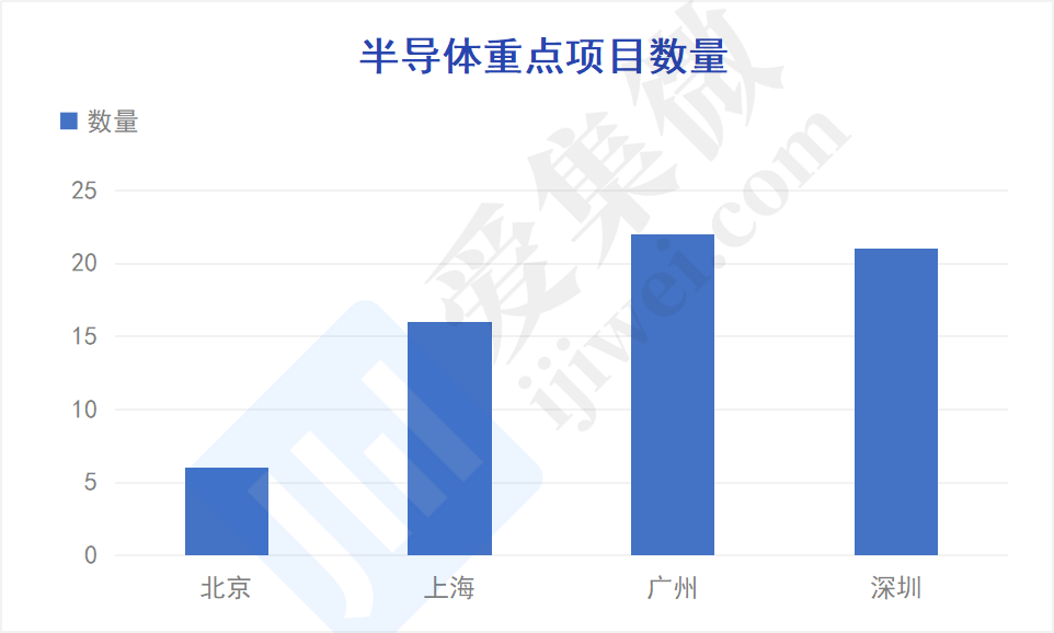 【芯版图】2023年北上广深重点IC项目超65个，12英寸产线含量高