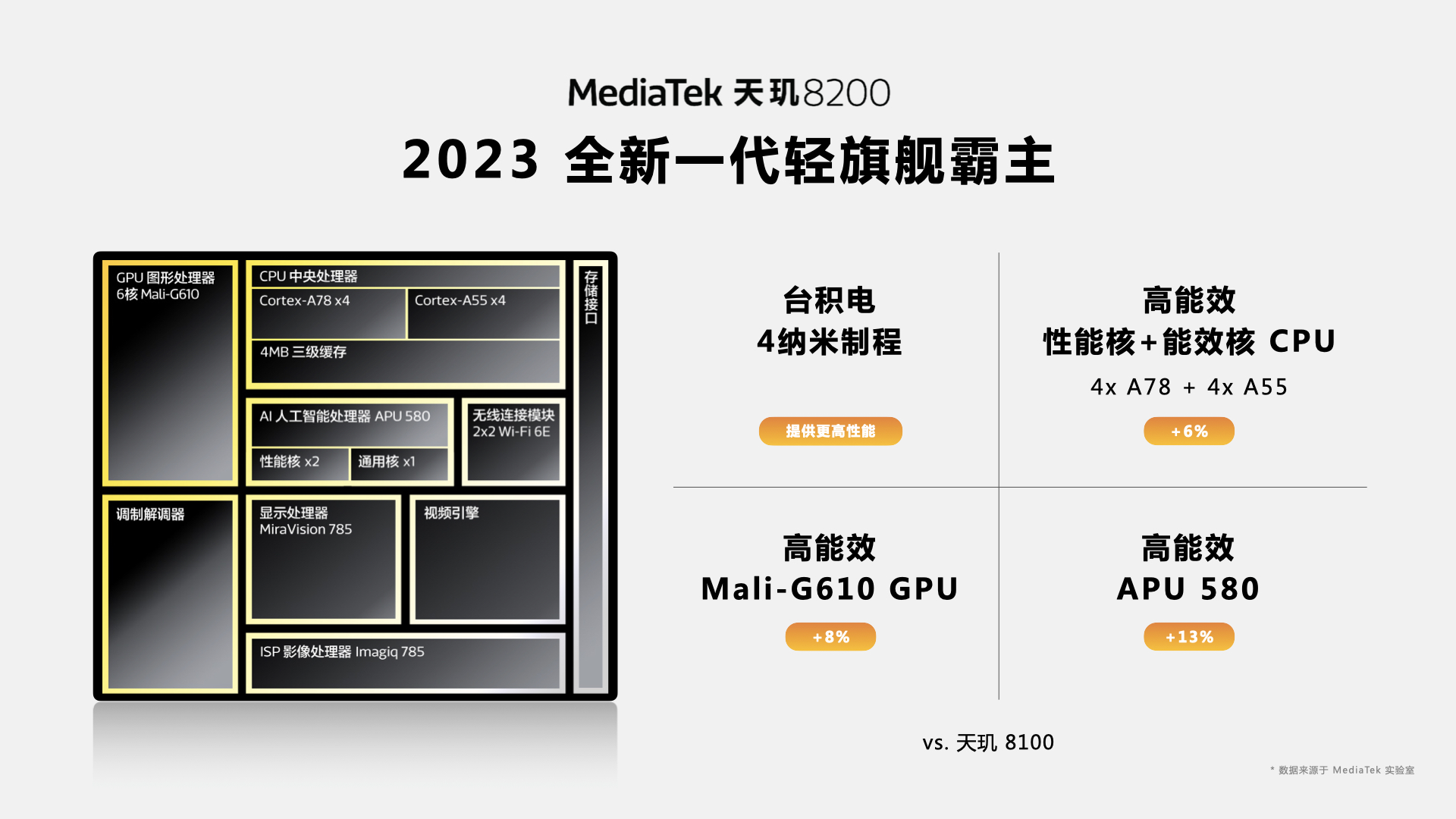 定位轻旗舰 4nm天玑8200正式发布
