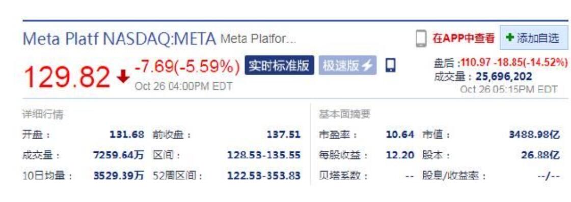 Meta 第三季度营收 277 亿美元：净利润同比下降 52%，盘后股价大跌超 14%