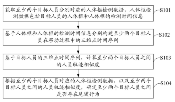 【专利解密】云天励飞基于三维点时间序列及DTW算法提出人员尾随检测方案