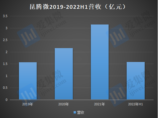 【IPO价值观】股东贡献营收促昆腾微业绩增长：国内音频SoC芯片市场群雄争霸！