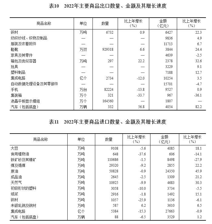 2022年我国集成电路产量3241.9亿块，比上年下降9.8%