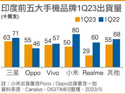 印度1Q手机出货量首见年减 跌幅2成 市占洗牌小米重摔