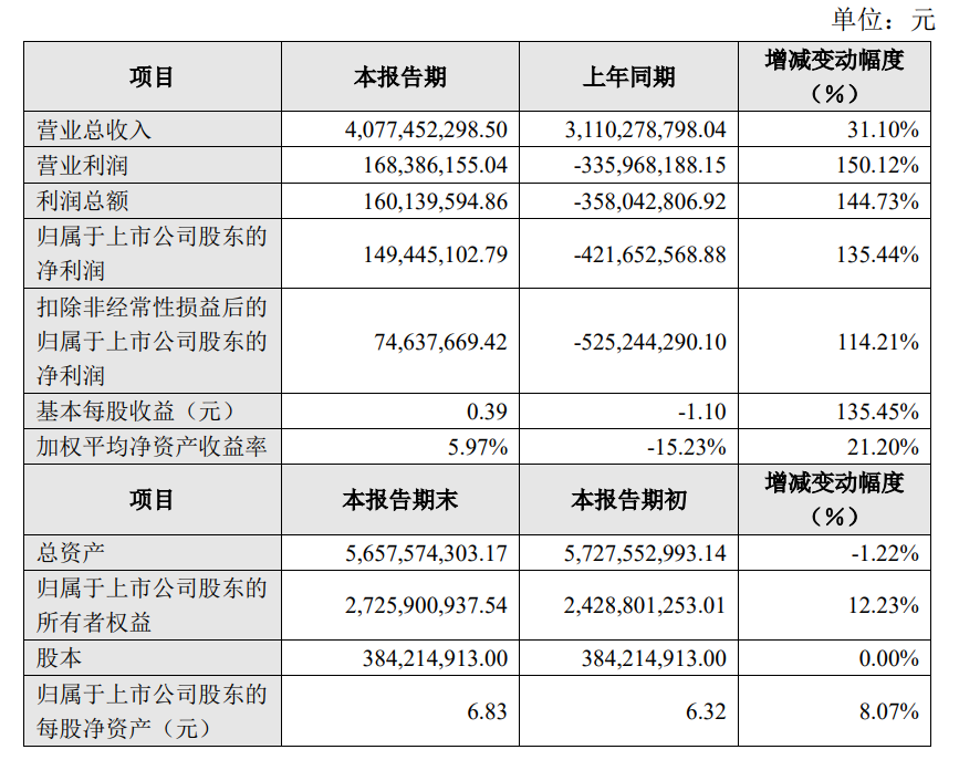 锂电池销售额快速增长，雄韬股份2022年同比扭亏为盈