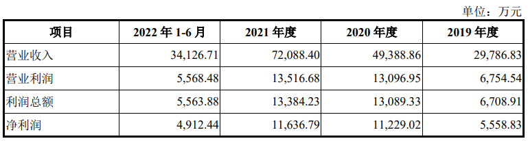 【IPO一线】宇隆光电拟募资15亿：京东方贡献90%业绩