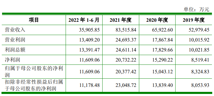【IPO一线】募资超12亿：石英谐振器厂商鸿星科技冲刺上交所主板