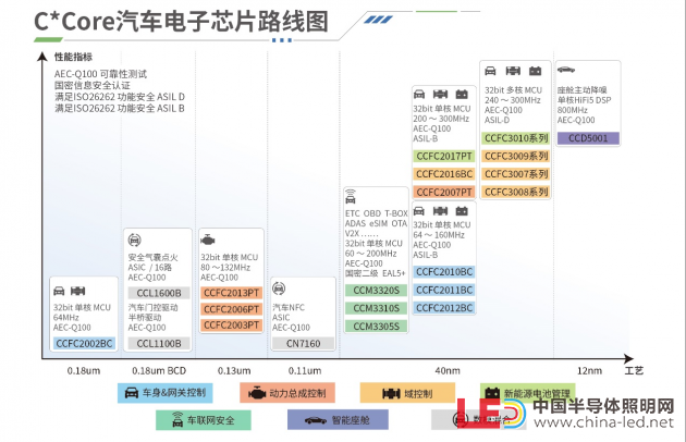国芯科技将在 AUTO TECH 2023 华南展上，展示最新的汽车电子芯片研发和应用成果