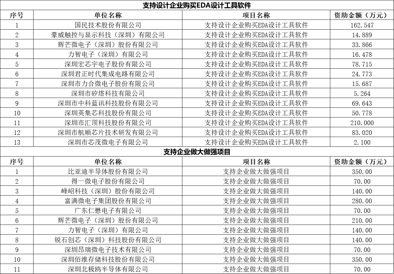 深圳集成电路专项扶持计划2023年资助项目：汇顶、昂瑞微等在列