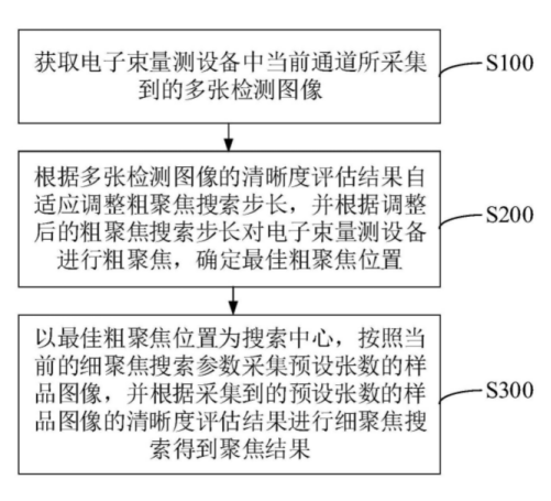 【专利解密】东方晶源提高电子束量测设备的自动对焦效率