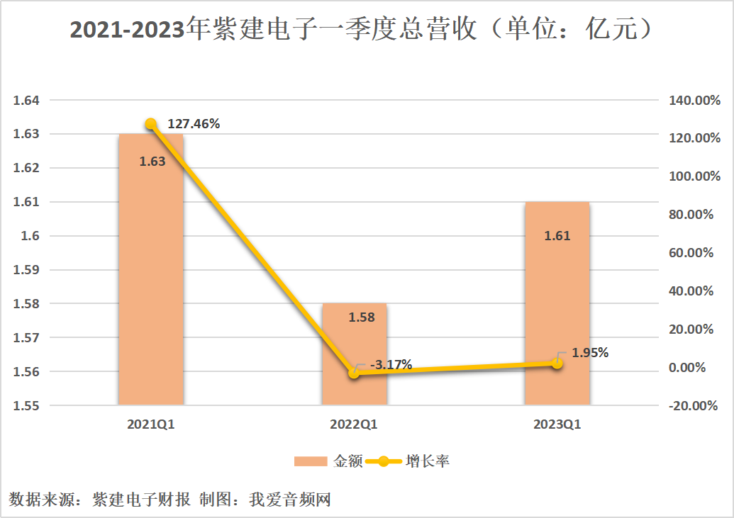 紫建电子2023年一季度营收1.61亿元，同比增长1.95%