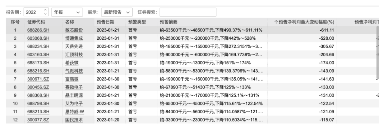 80家半导体公司公布业绩预告：一半亏损，净利降幅最高达611%