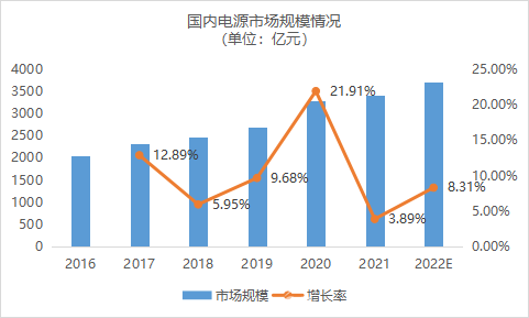 “另类”电源的崛起
