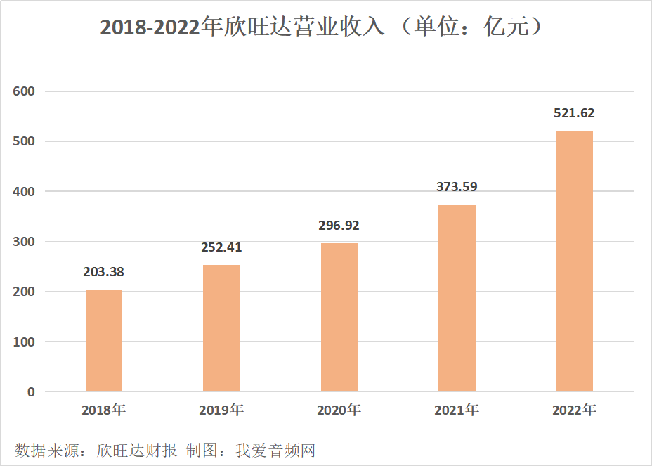 欣旺达2022年实现营收521.62亿元、净利润10.64亿元双增长！