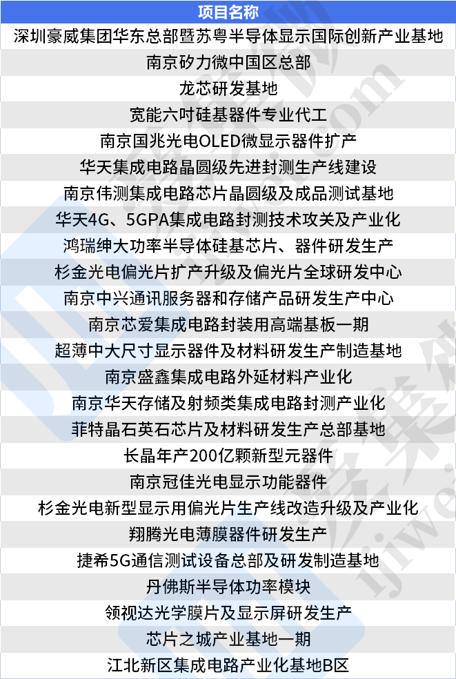 南京2023年经济社会发展重大项目公布，华天、长晶、芯爱等在列