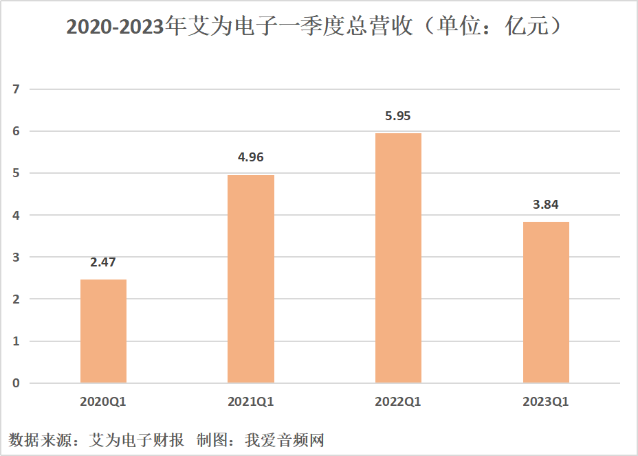 艾为电子2023年一季度实现总营收3.84亿元