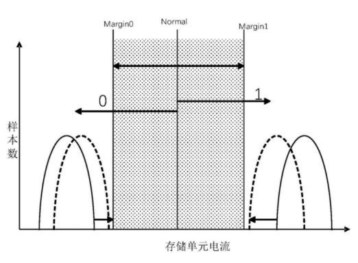 【专利解密】知存科技闪存芯片数据保持性能筛选方案 提高效率减少测试周期