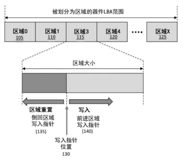 【专利解密】爱德万测试提出ZNS SSD测试方法
