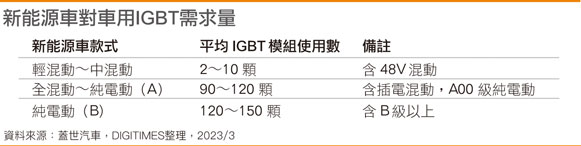 朋程轻混动车业绩十倍跳 车用IGBT、SiC势不可挡