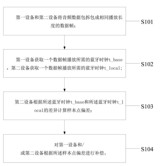 【专利解密】减少TWS设备间通信带宽消耗, 炬芯科技已推出解决方案