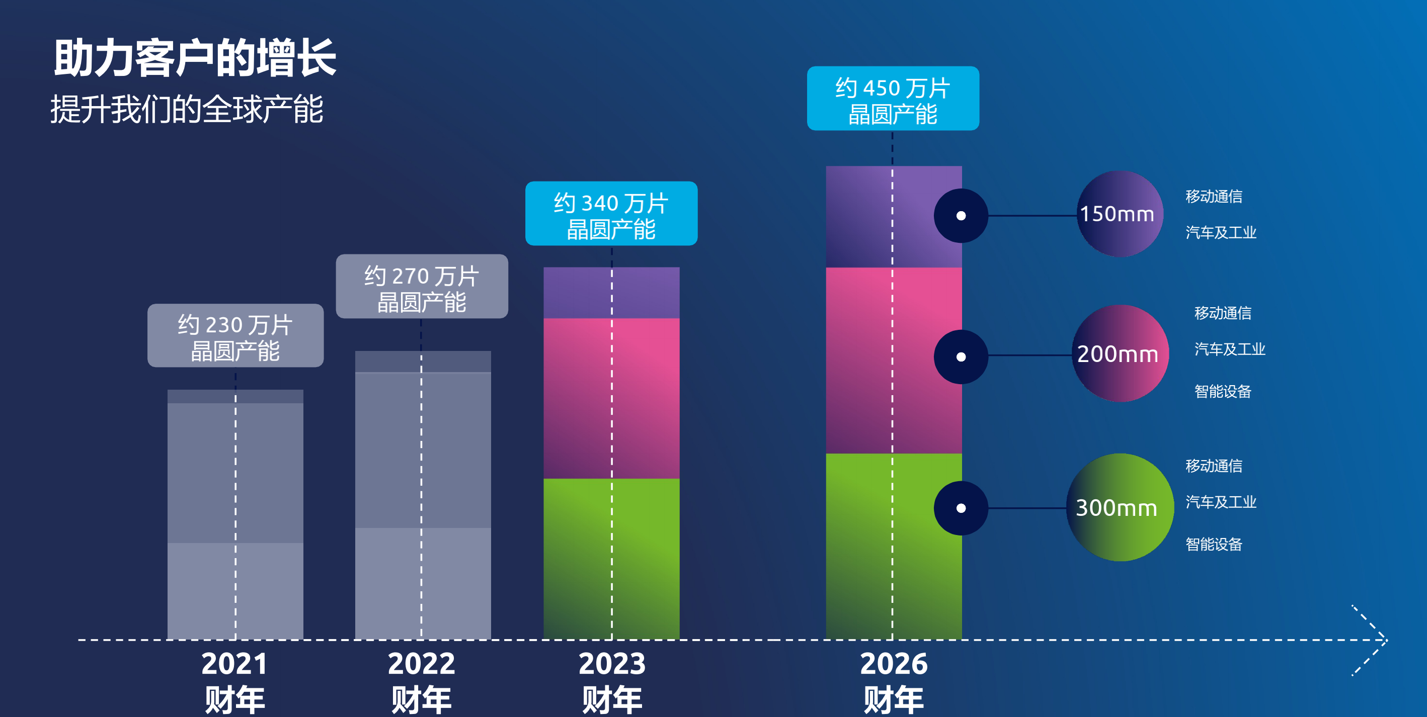 Soitec：2022财年营收超10亿美元 2026产量目标直指450万片