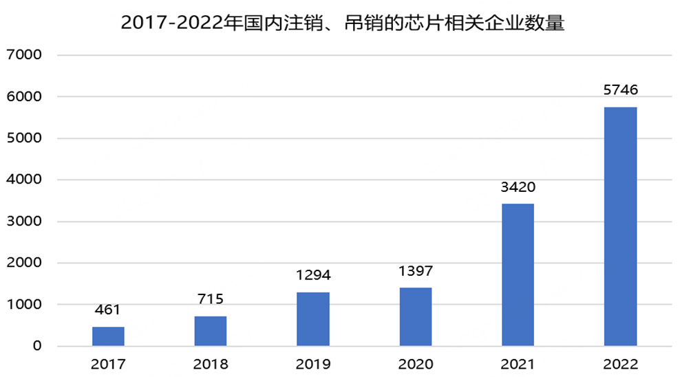 2年近1万家芯片企业倒掉？我认为这不是坏事，是好事